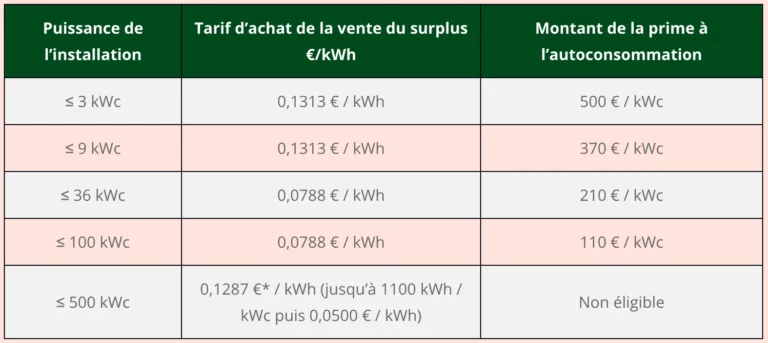 Les tarifs d’achat du kWh de surplus au premier trimestre 2023